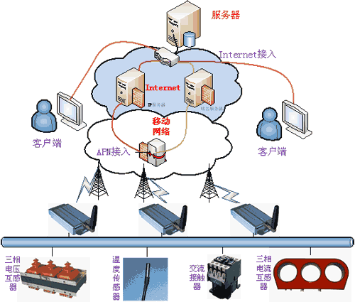 油田遠(yuǎn)程監(jiān)控系統(tǒng)組成 油田遠(yuǎn)程監(jiān)控系統(tǒng)組成