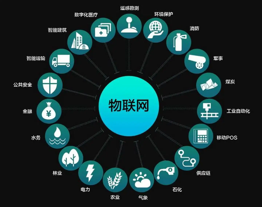 物聯網應用方向