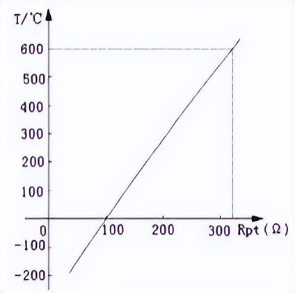 鉑金電阻式傳感器溫度與電阻值曲線圖 鉑金電阻式傳感器溫度與電阻值曲線圖