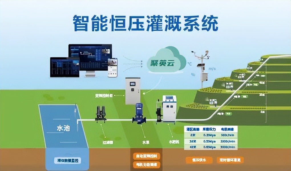 智能恒壓灌溉系統解決方案 智能恒壓灌溉系統解決方案