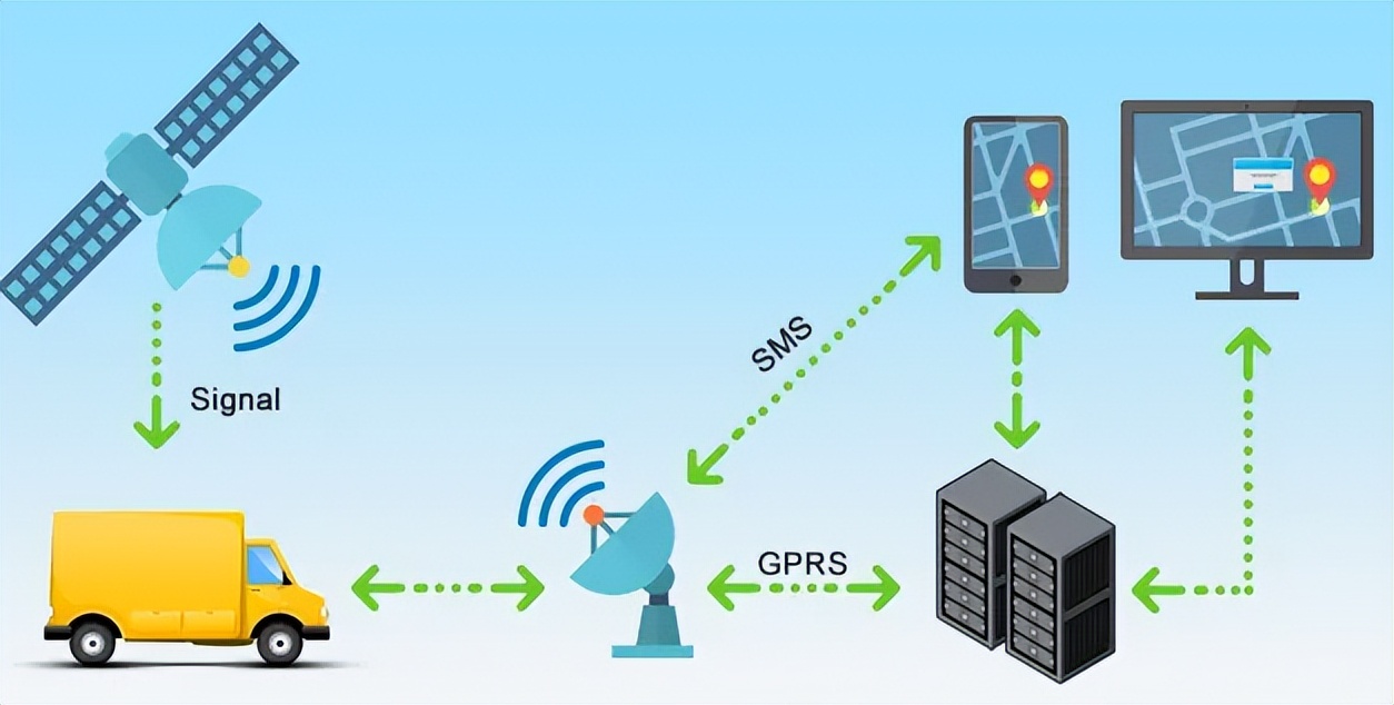 GPS、GPRS等通訊協(xié)議