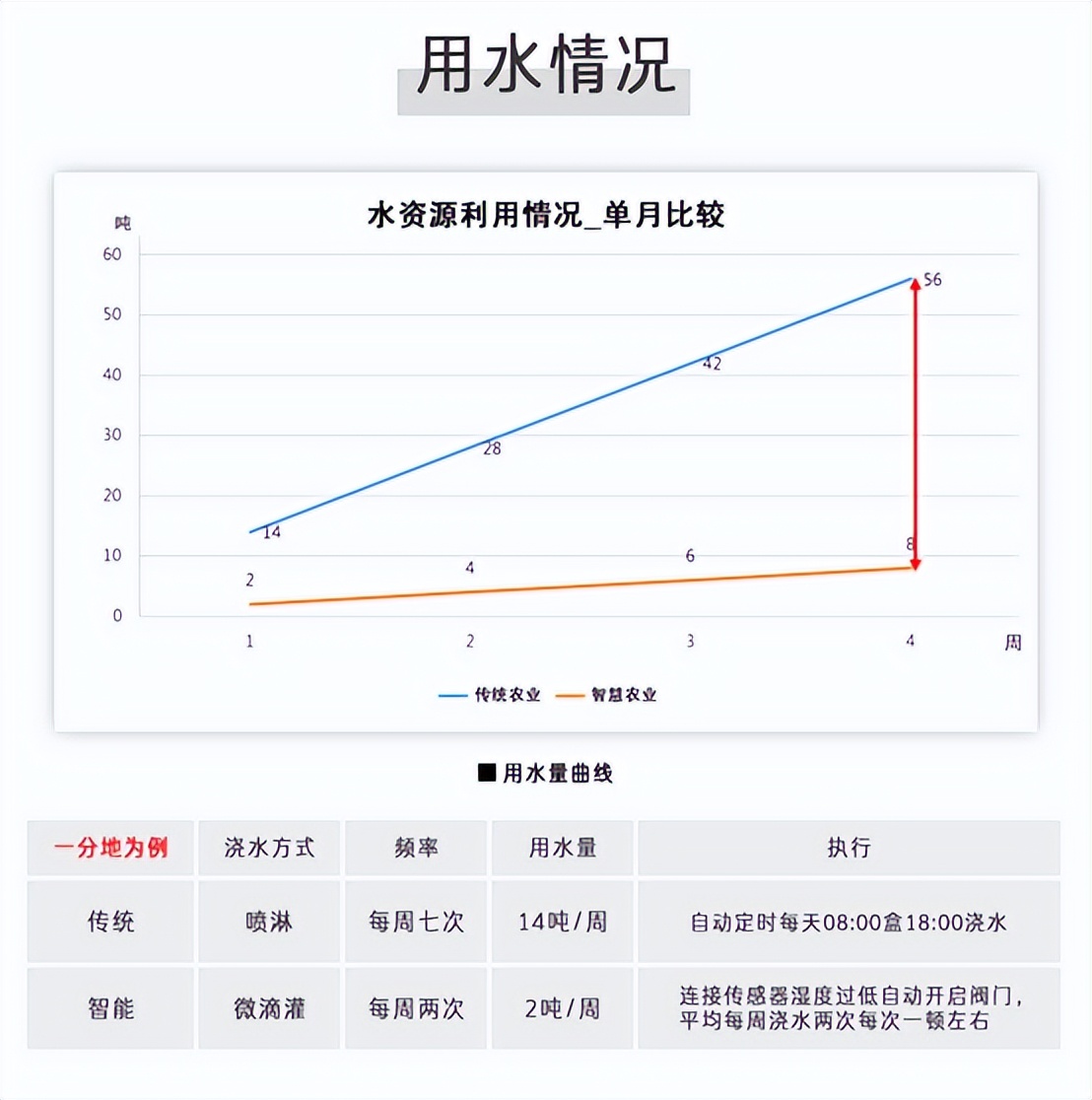 與傳統(tǒng)用水量相比