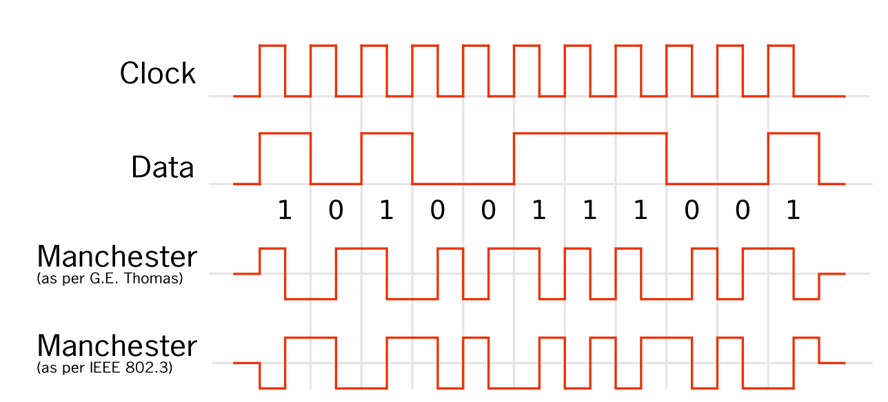 曼徹斯特編碼波形圖 曼徹斯特編碼波形圖
