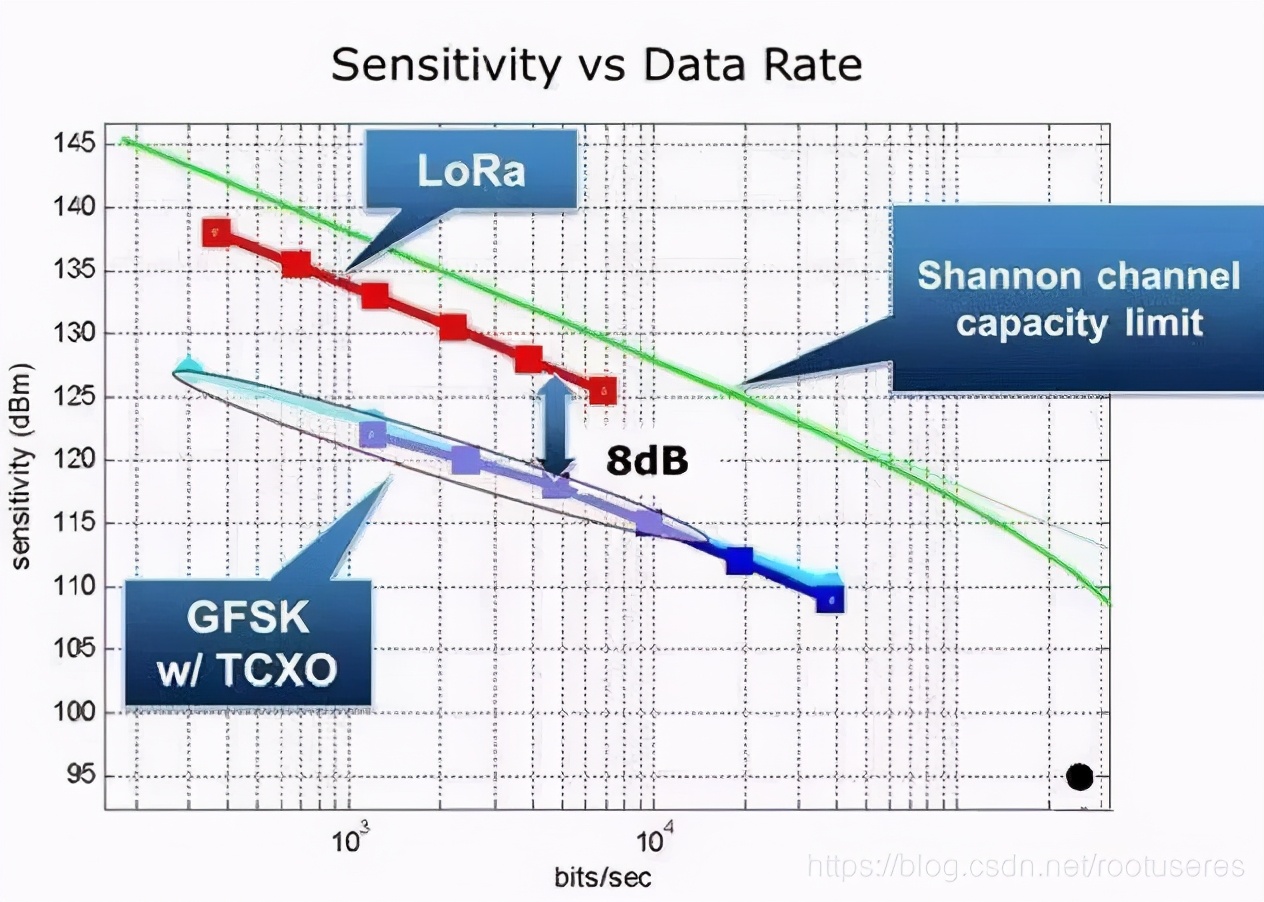 在 GFSK 調制和LoRa 擴頻調制兩種系統中靈敏度相對數據速率的關系曲線 在 GFSK 調制和LoRa 擴頻調制兩種系統中靈敏度相對數據速率的關系曲線