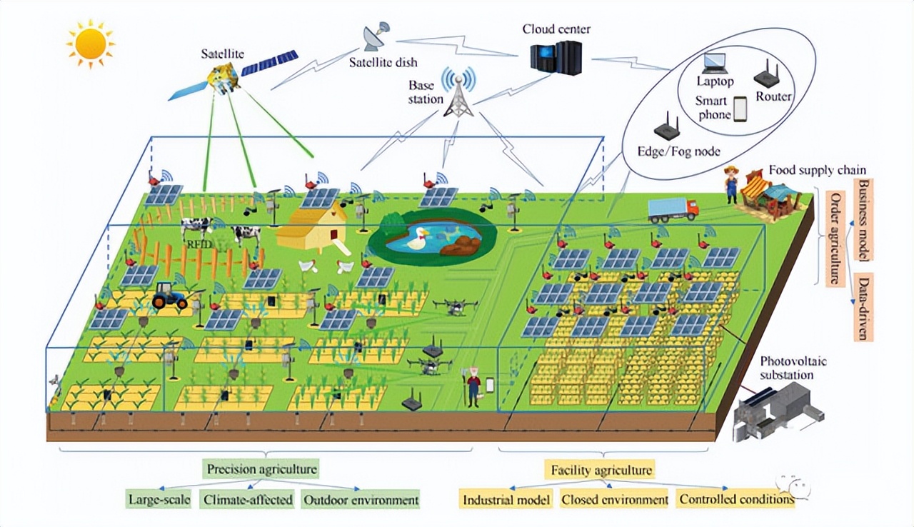 LoRa模塊在農業數據采集與控制