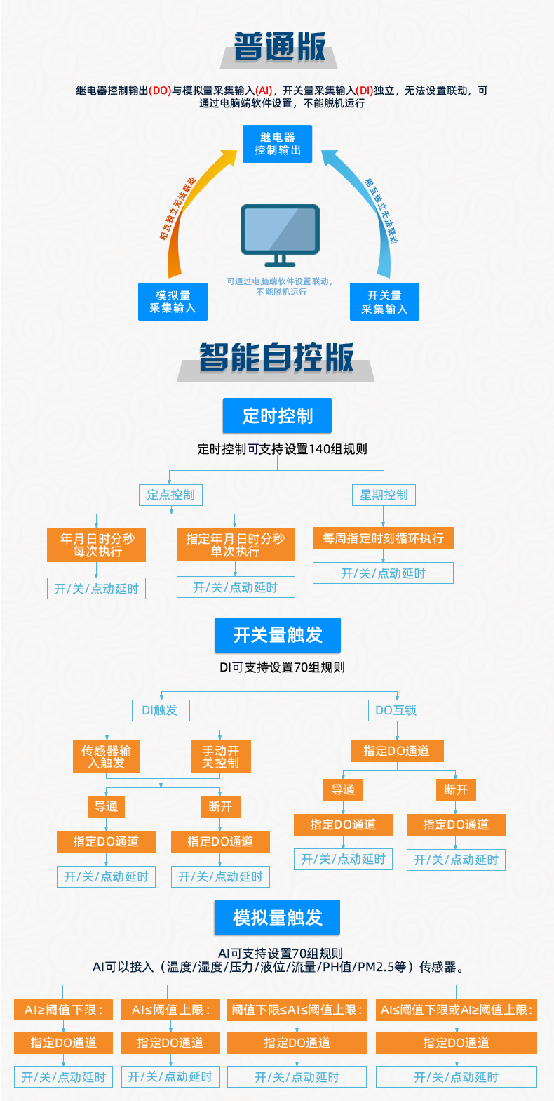 云平臺(tái) DAM1212D-MT 遠(yuǎn)程智能控制器版本說(shuō)明 云平臺(tái) DAM1212D-MT 遠(yuǎn)程智能控制器版本說(shuō)明
