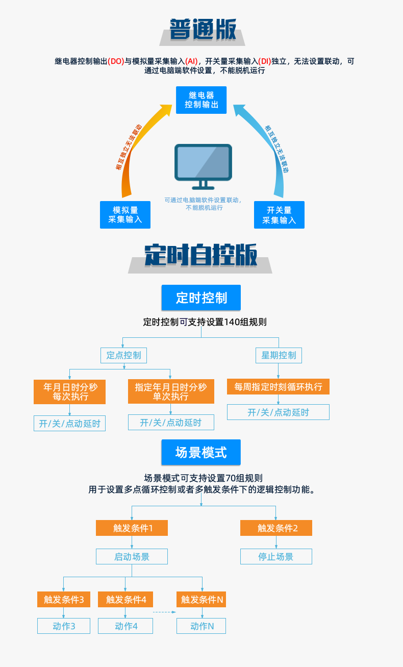 云平臺 DAM1600D-MT 遠程數采控制器版本說明