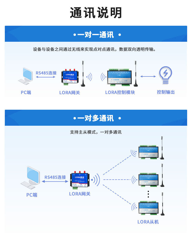 LoRa0808T LoRa無(wú)線控制模塊通訊說(shuō)明