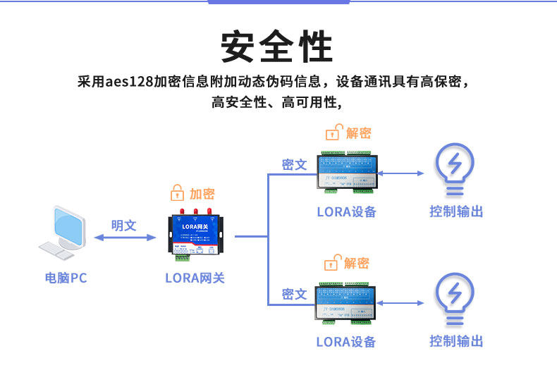 LoRa0808T LoRa無(wú)線控制模塊安全性
